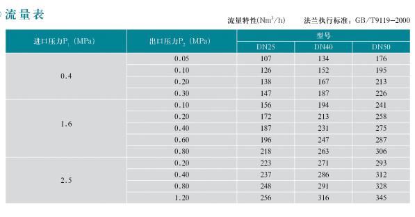 進(jìn)口燃?xì)庹{(diào)壓器(圖3)